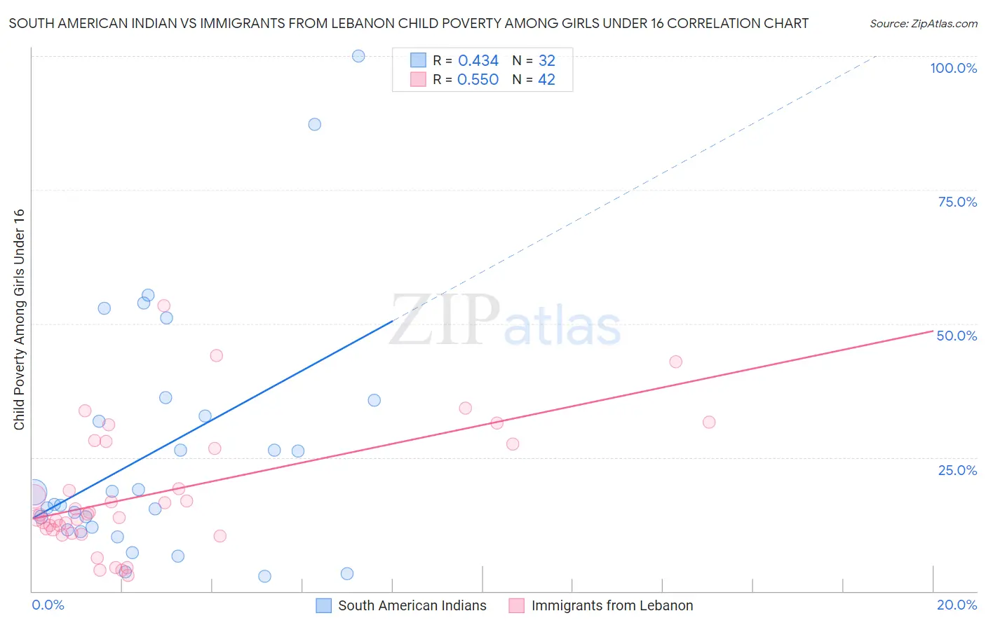 South American Indian vs Immigrants from Lebanon Child Poverty Among Girls Under 16