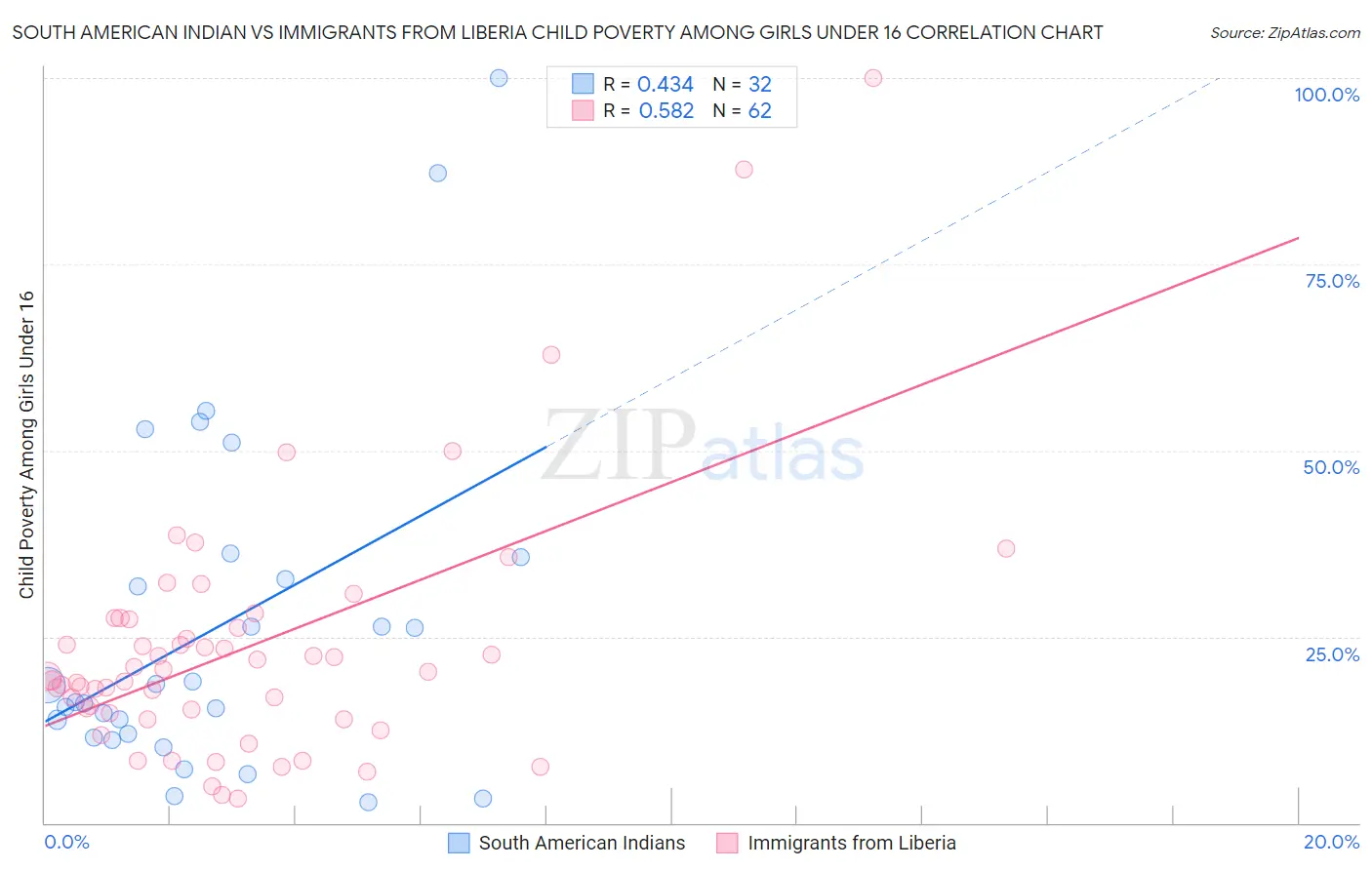 South American Indian vs Immigrants from Liberia Child Poverty Among Girls Under 16