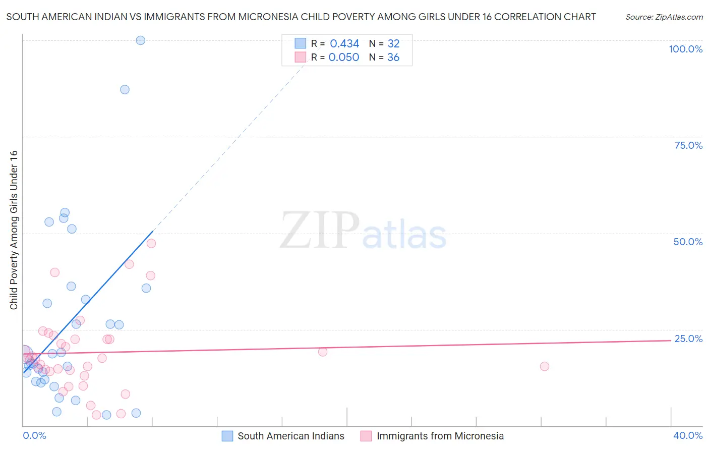 South American Indian vs Immigrants from Micronesia Child Poverty Among Girls Under 16