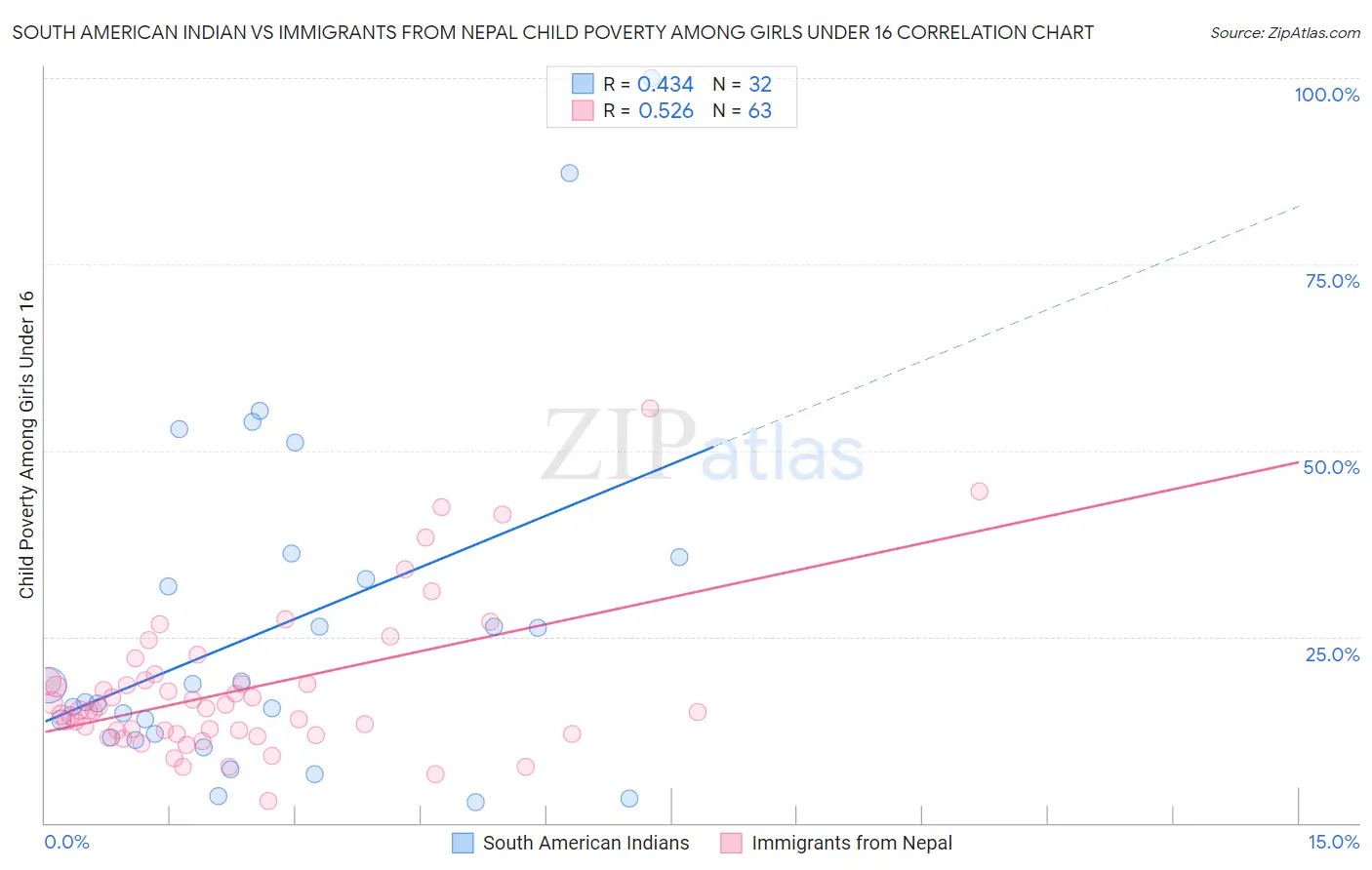 South American Indian vs Immigrants from Nepal Child Poverty Among Girls Under 16