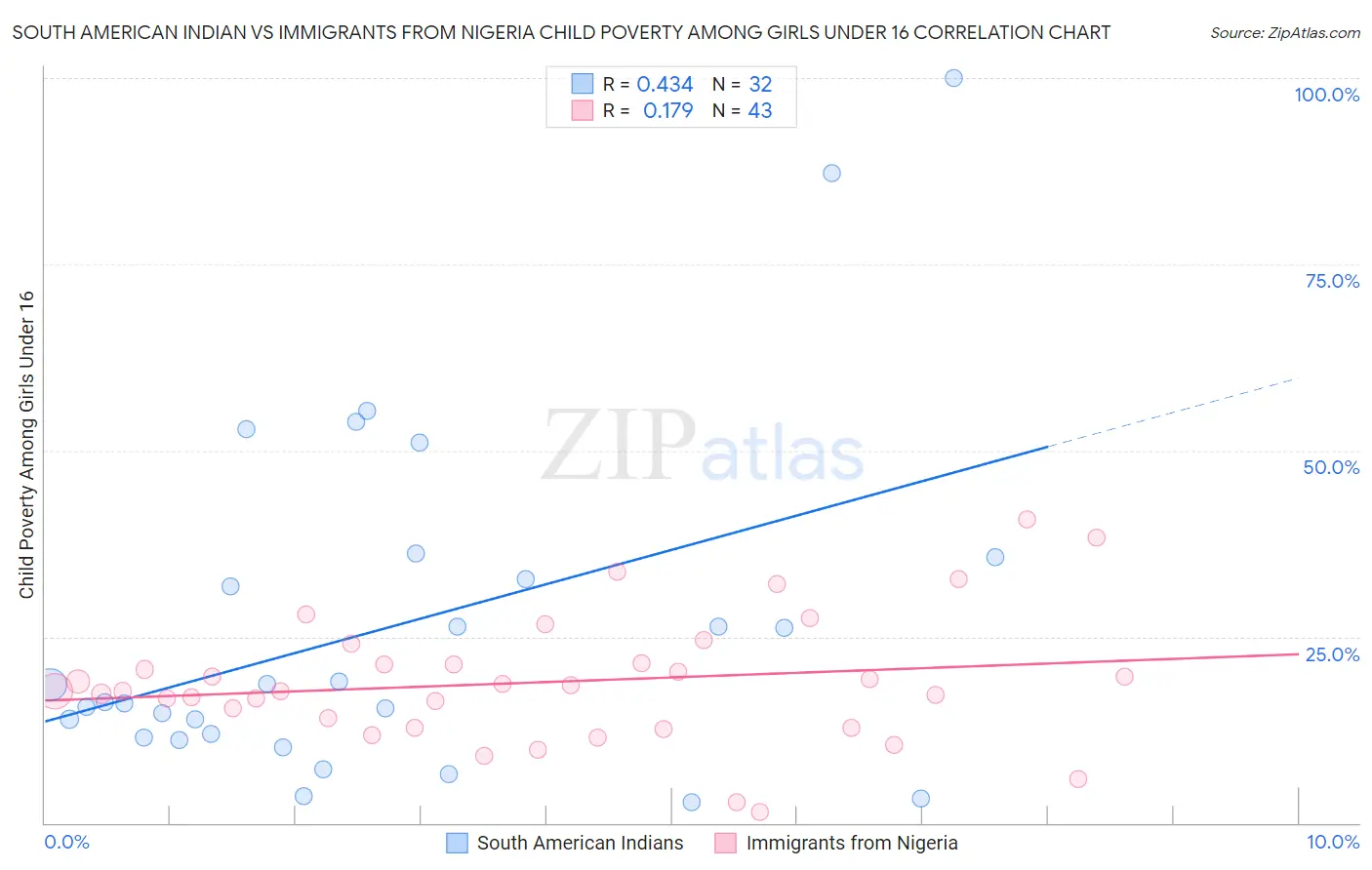 South American Indian vs Immigrants from Nigeria Child Poverty Among Girls Under 16