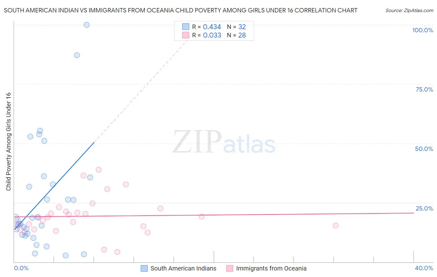 South American Indian vs Immigrants from Oceania Child Poverty Among Girls Under 16