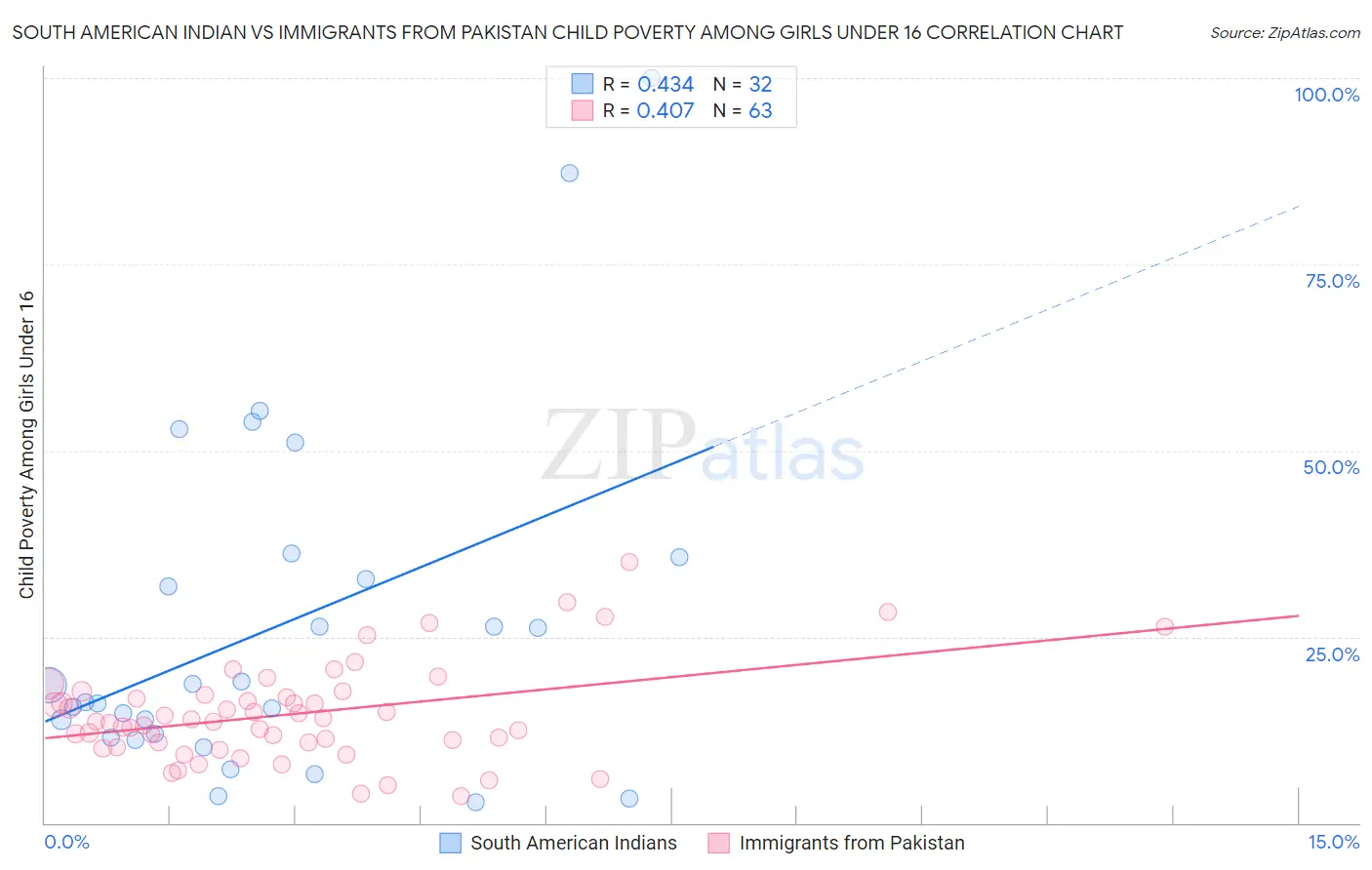 South American Indian vs Immigrants from Pakistan Child Poverty Among Girls Under 16