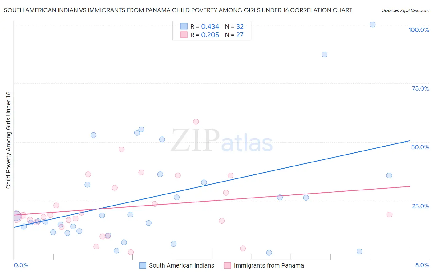 South American Indian vs Immigrants from Panama Child Poverty Among Girls Under 16