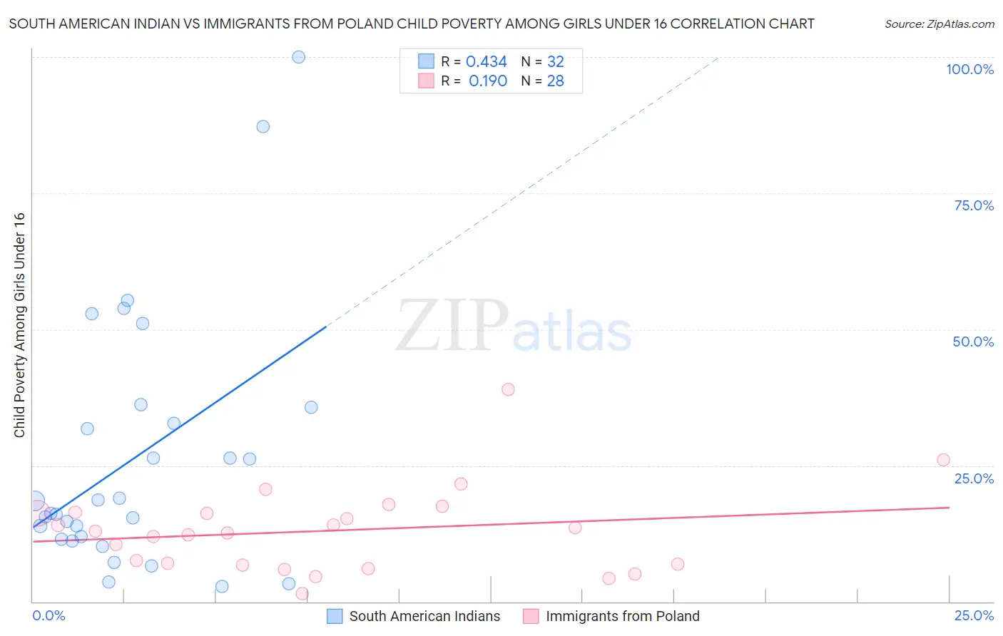 South American Indian vs Immigrants from Poland Child Poverty Among Girls Under 16