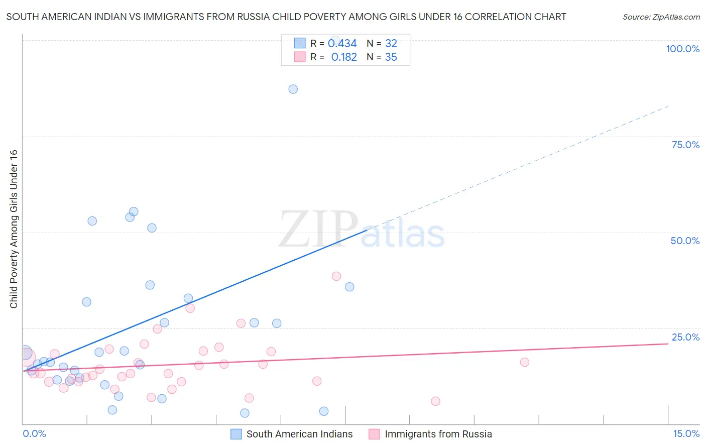 South American Indian vs Immigrants from Russia Child Poverty Among Girls Under 16