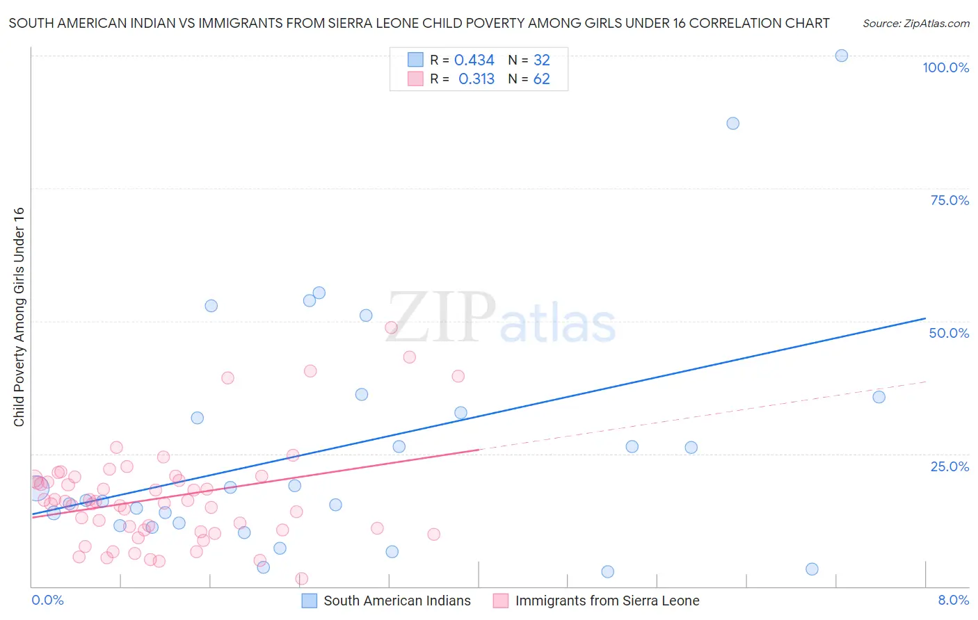 South American Indian vs Immigrants from Sierra Leone Child Poverty Among Girls Under 16