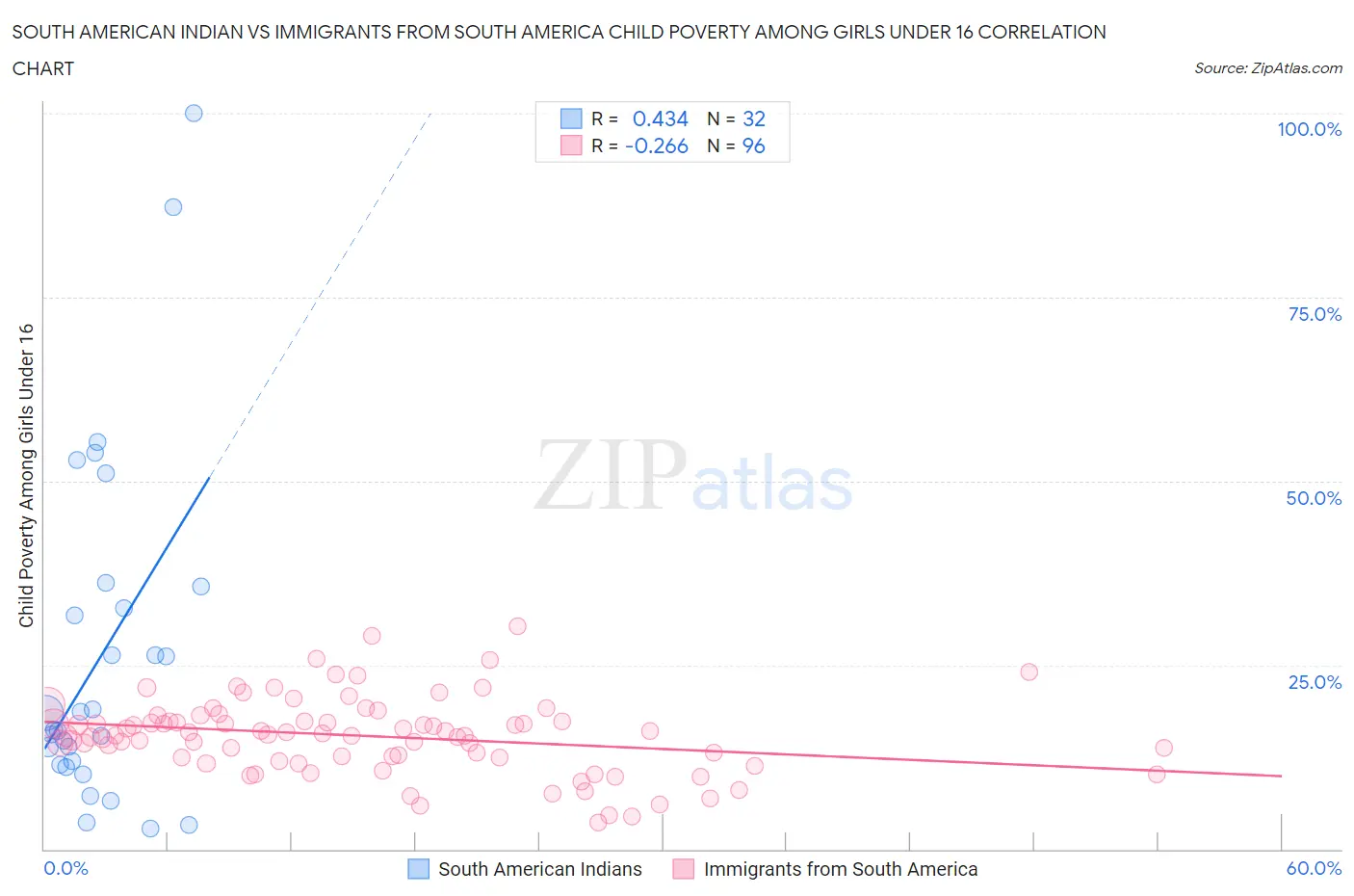 South American Indian vs Immigrants from South America Child Poverty Among Girls Under 16
