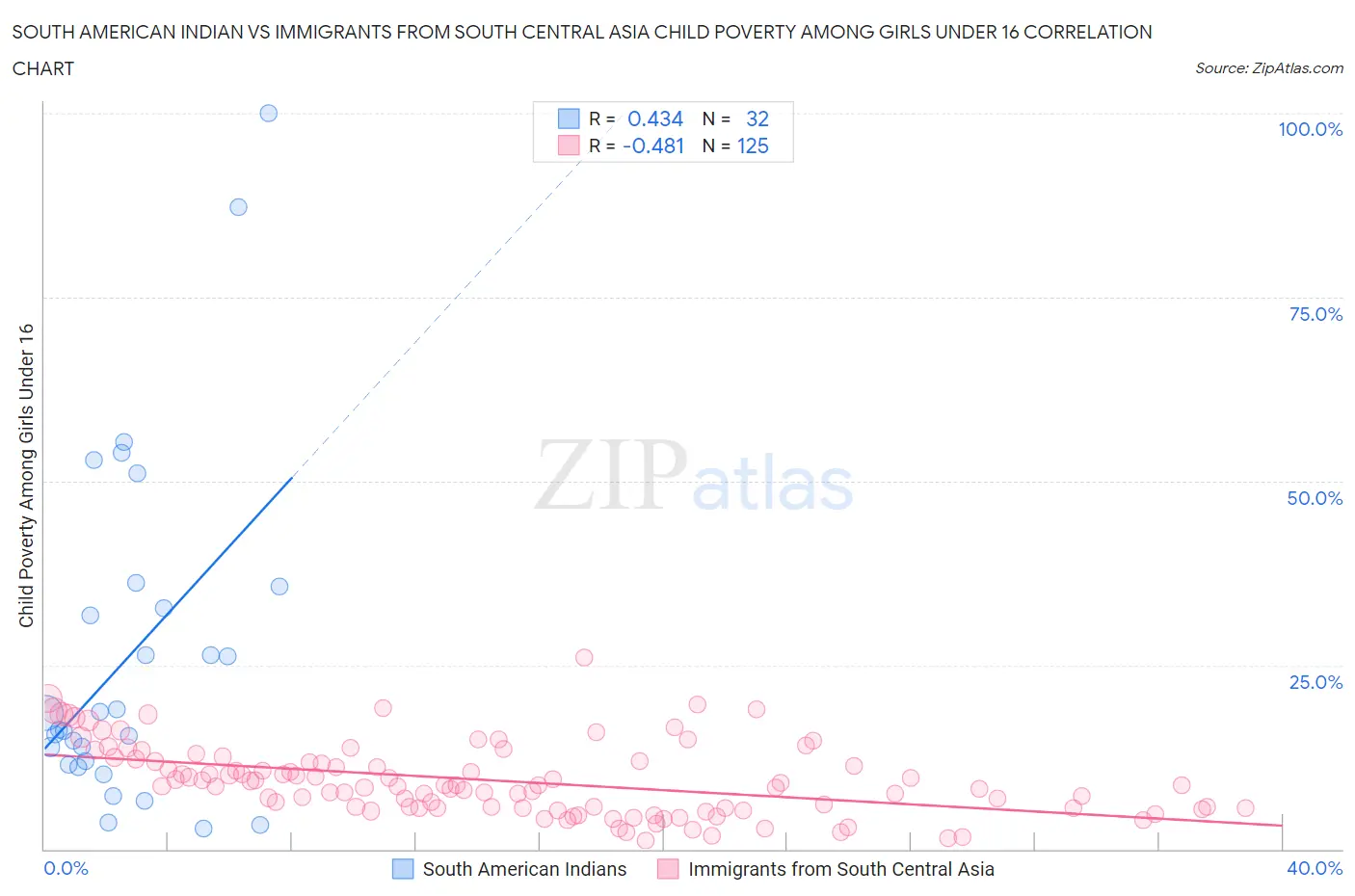 South American Indian vs Immigrants from South Central Asia Child Poverty Among Girls Under 16