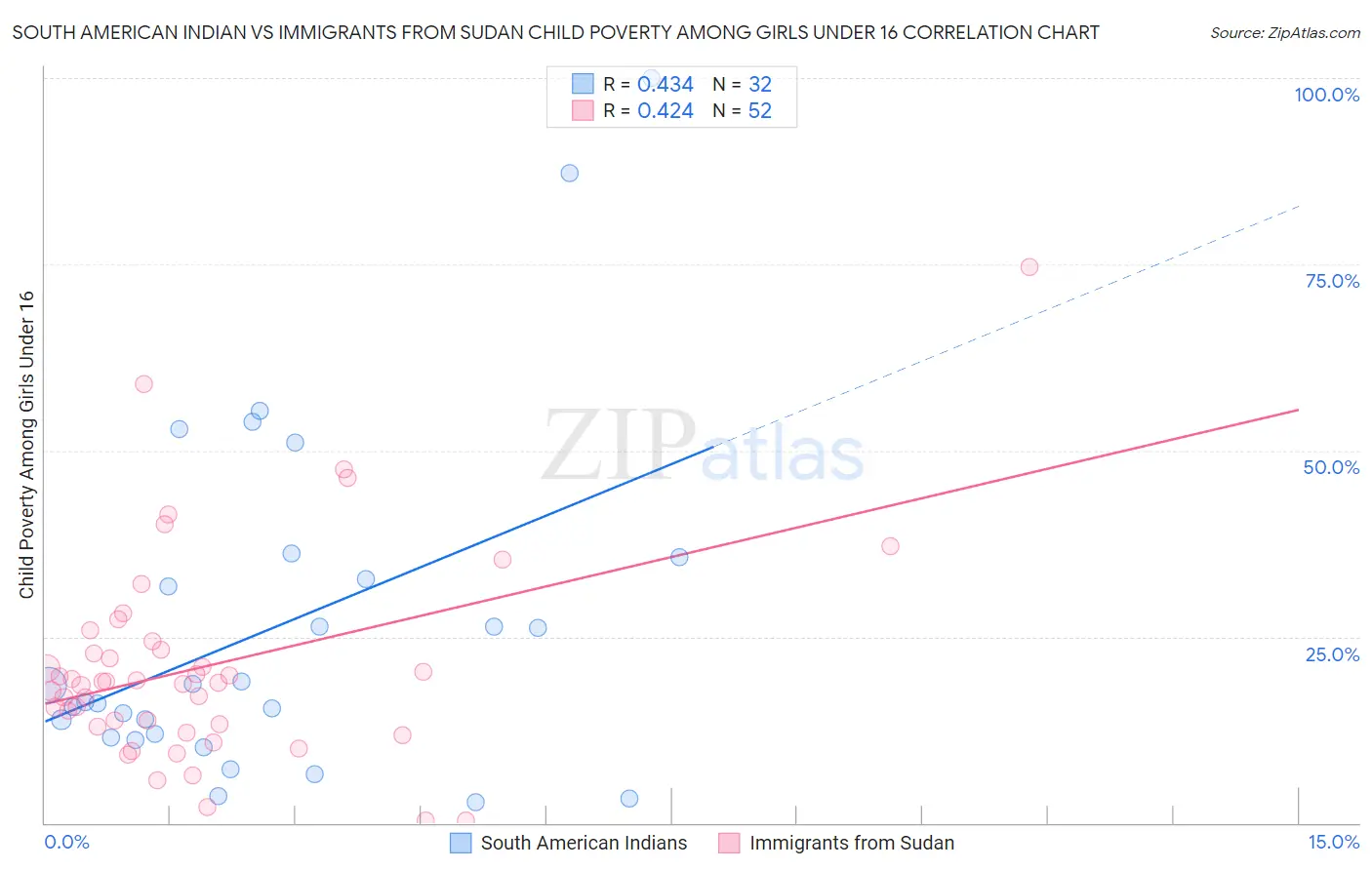 South American Indian vs Immigrants from Sudan Child Poverty Among Girls Under 16