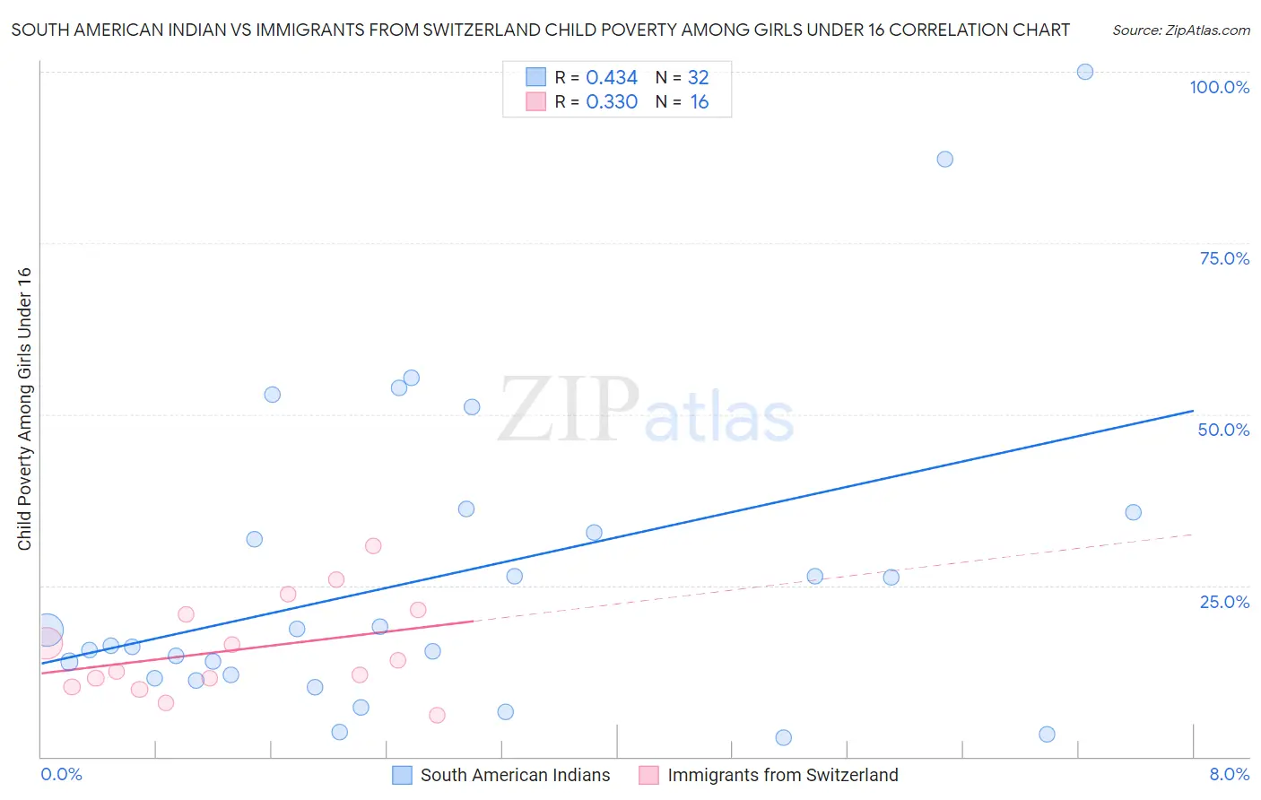 South American Indian vs Immigrants from Switzerland Child Poverty Among Girls Under 16