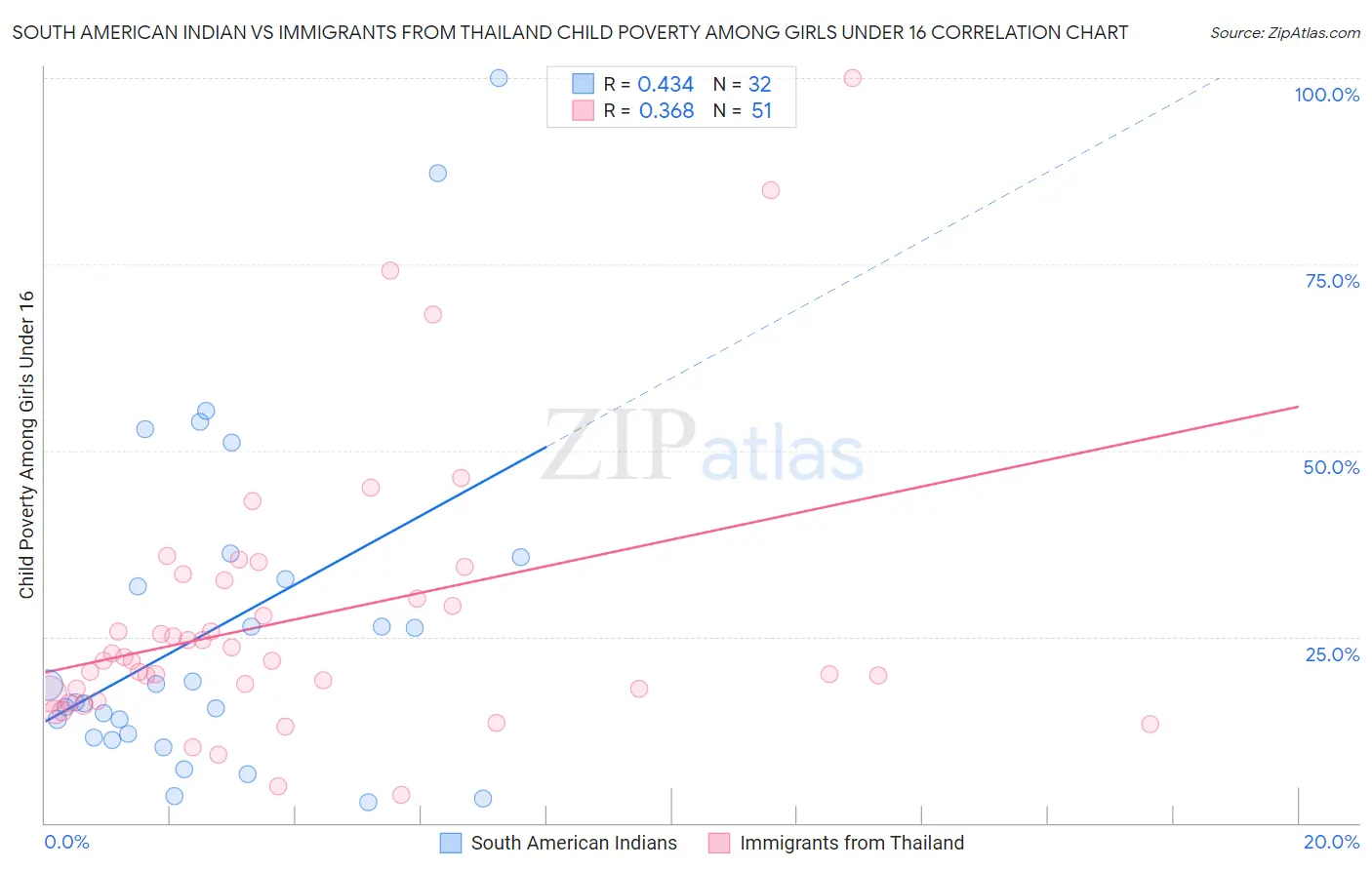 South American Indian vs Immigrants from Thailand Child Poverty Among Girls Under 16