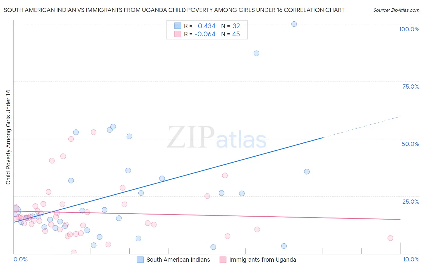 South American Indian vs Immigrants from Uganda Child Poverty Among Girls Under 16