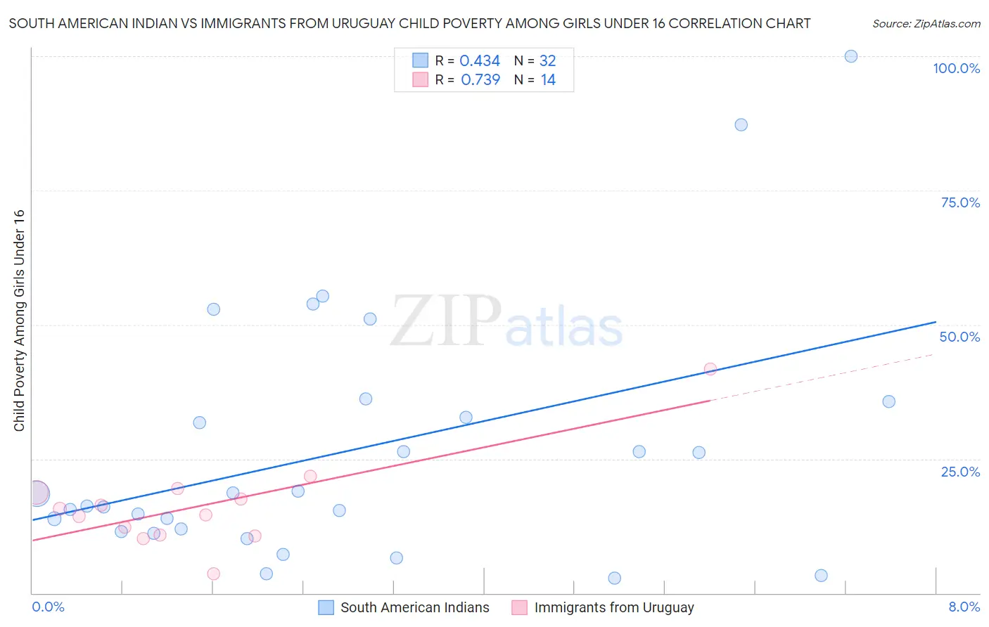 South American Indian vs Immigrants from Uruguay Child Poverty Among Girls Under 16