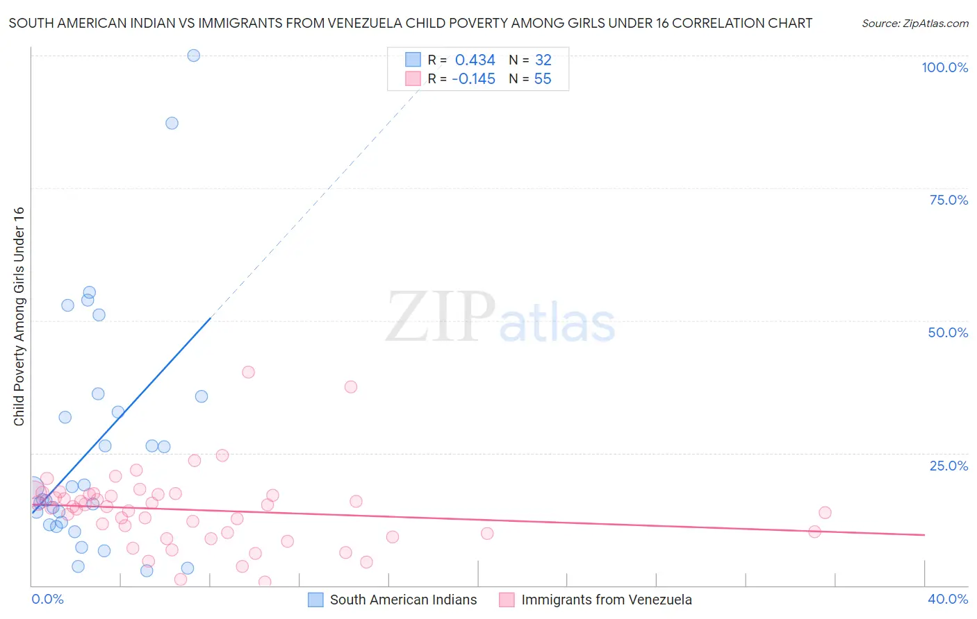 South American Indian vs Immigrants from Venezuela Child Poverty Among Girls Under 16