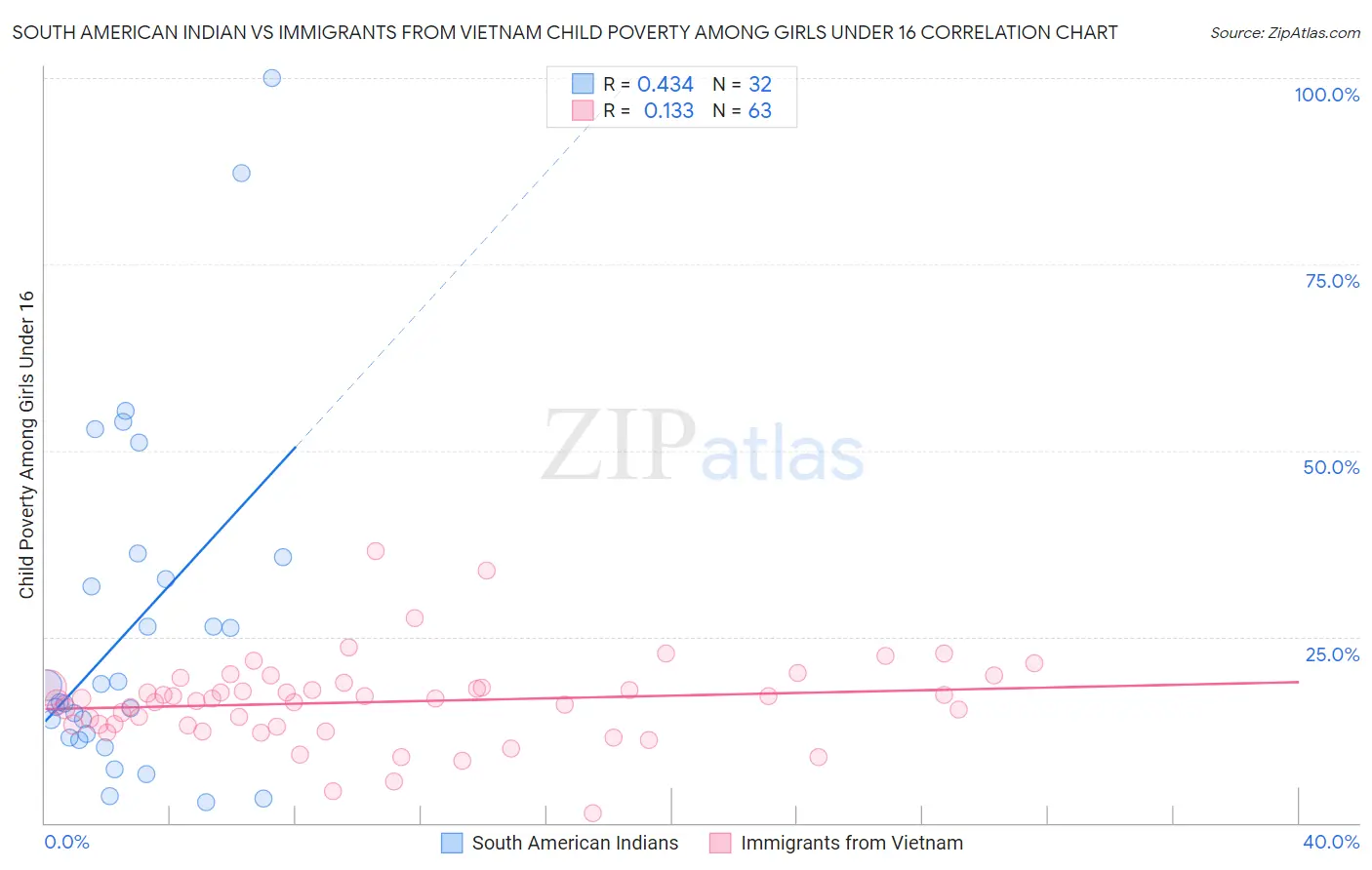 South American Indian vs Immigrants from Vietnam Child Poverty Among Girls Under 16
