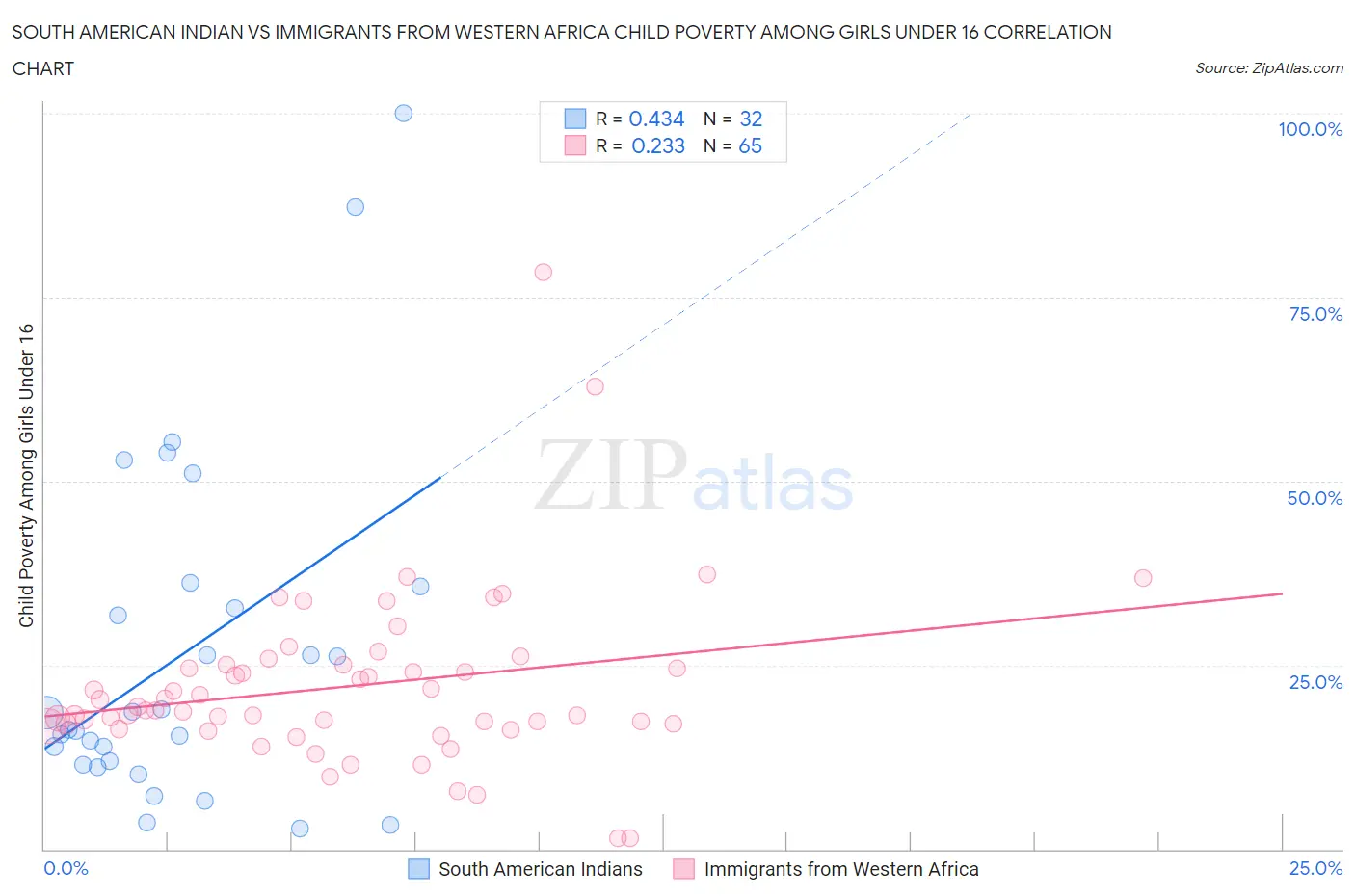 South American Indian vs Immigrants from Western Africa Child Poverty Among Girls Under 16