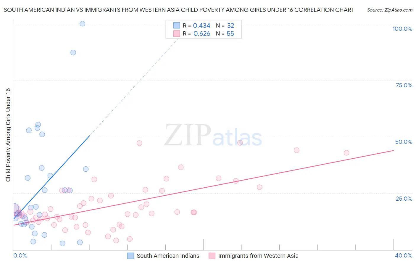 South American Indian vs Immigrants from Western Asia Child Poverty Among Girls Under 16
