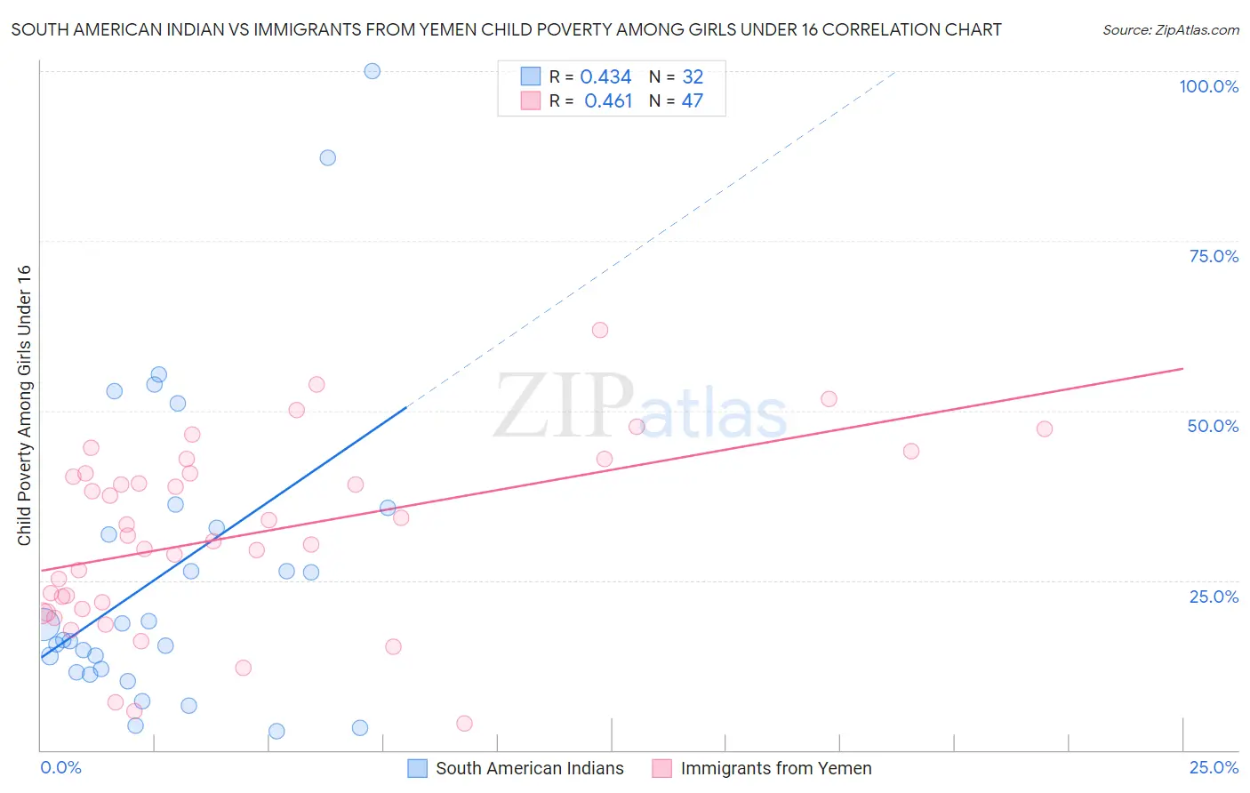 South American Indian vs Immigrants from Yemen Child Poverty Among Girls Under 16