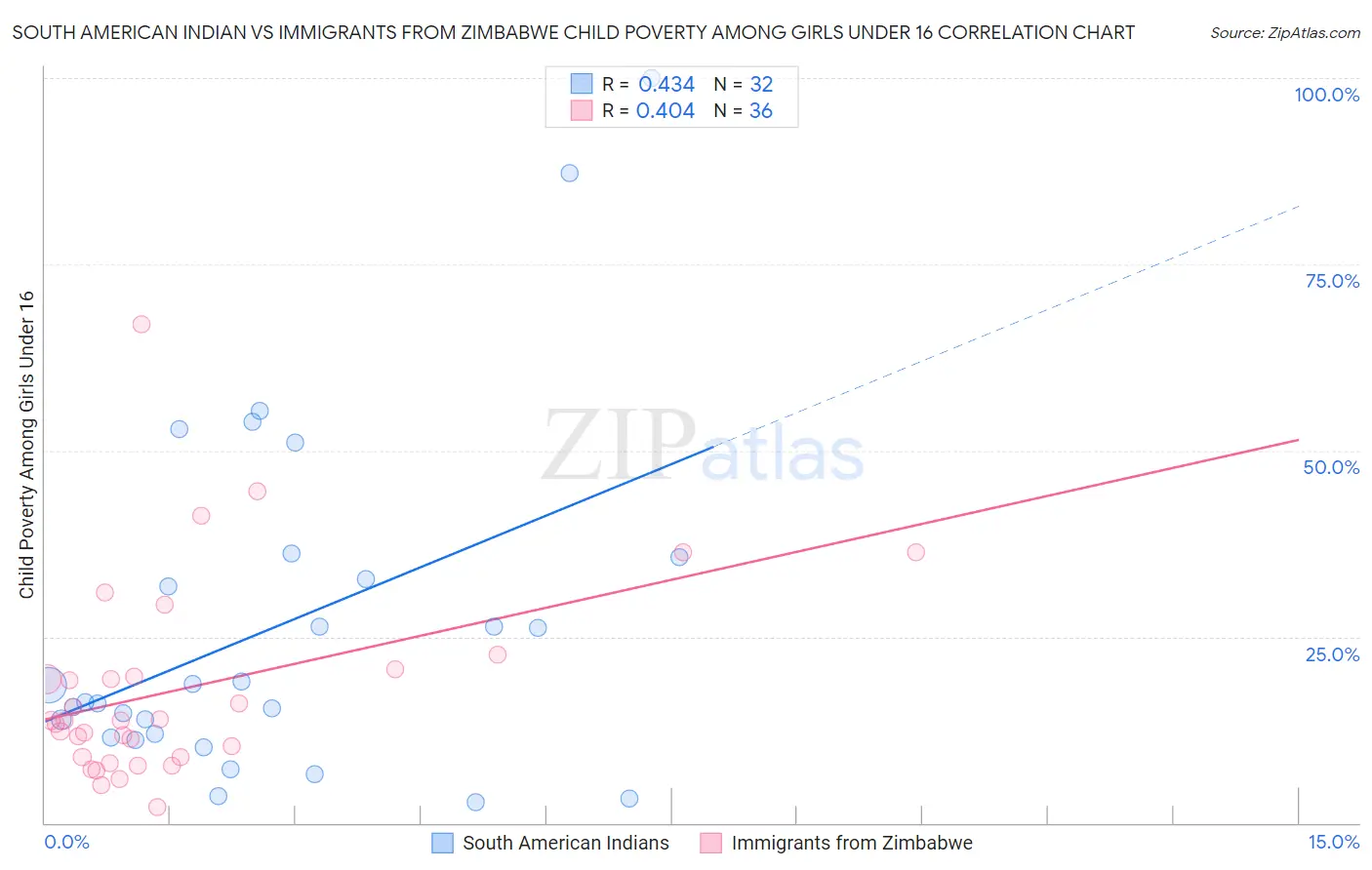 South American Indian vs Immigrants from Zimbabwe Child Poverty Among Girls Under 16