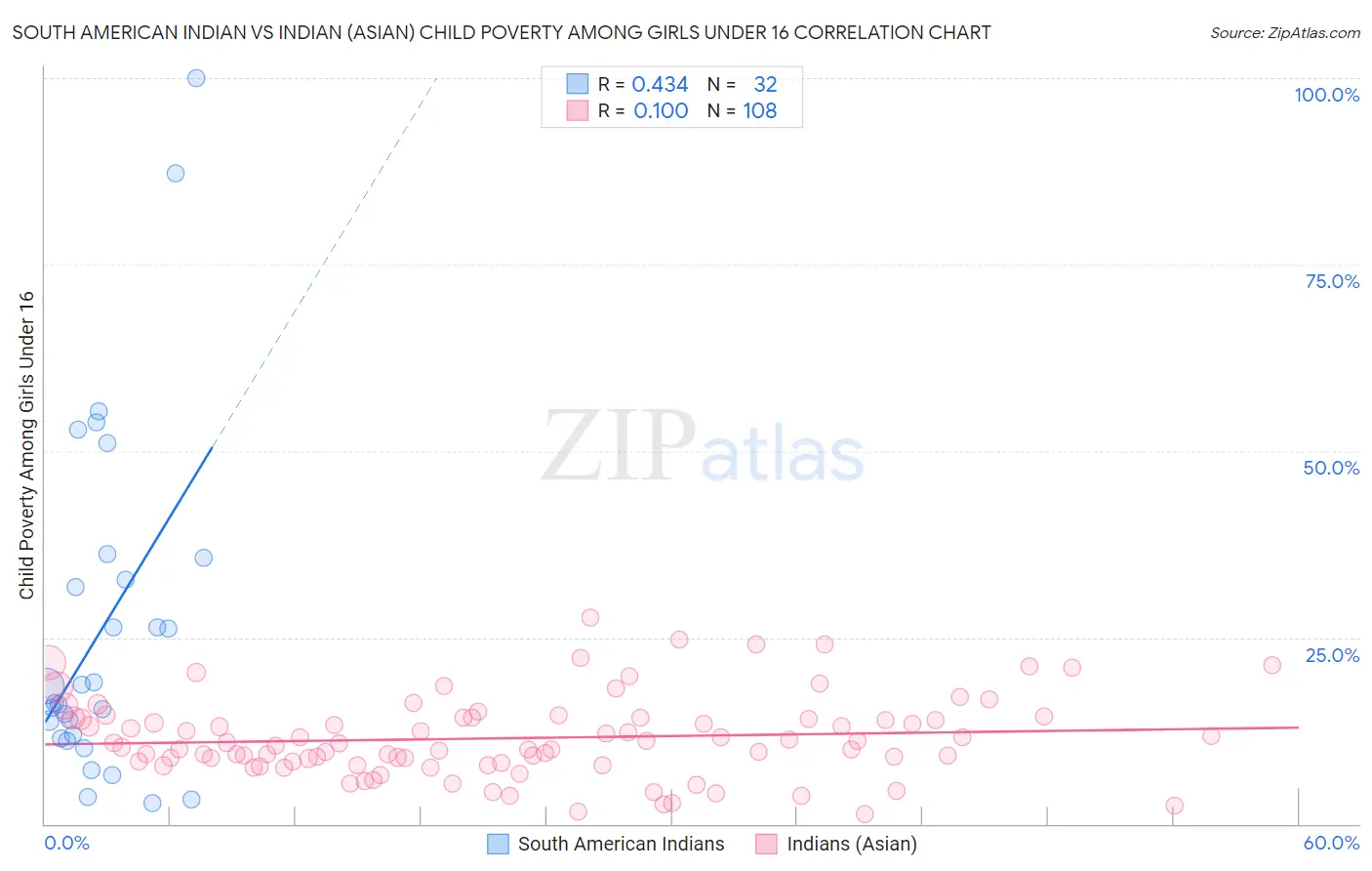 South American Indian vs Indian (Asian) Child Poverty Among Girls Under 16