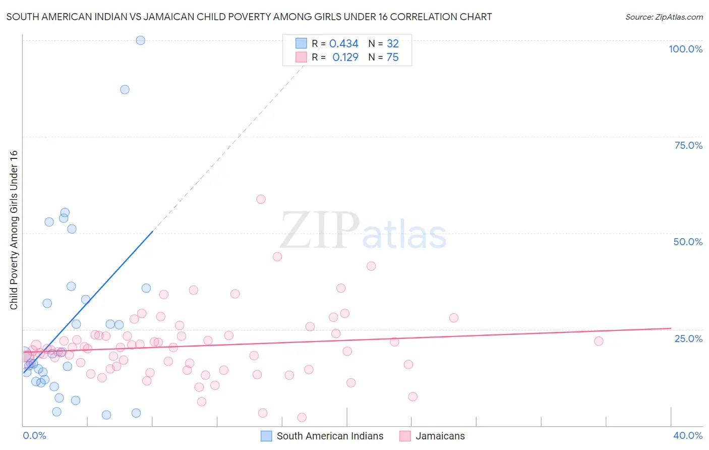 South American Indian vs Jamaican Child Poverty Among Girls Under 16