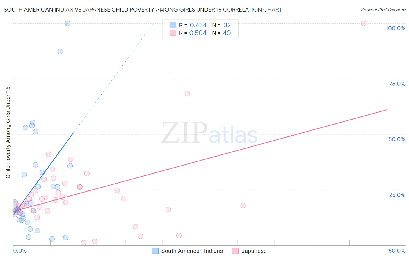 South American Indian vs Japanese Child Poverty Among Girls Under 16