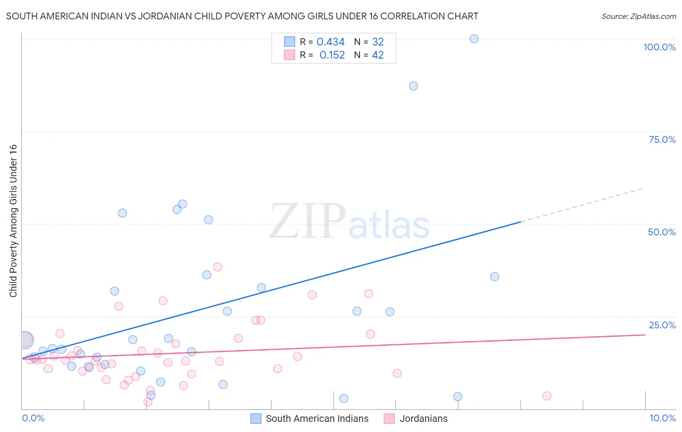 South American Indian vs Jordanian Child Poverty Among Girls Under 16