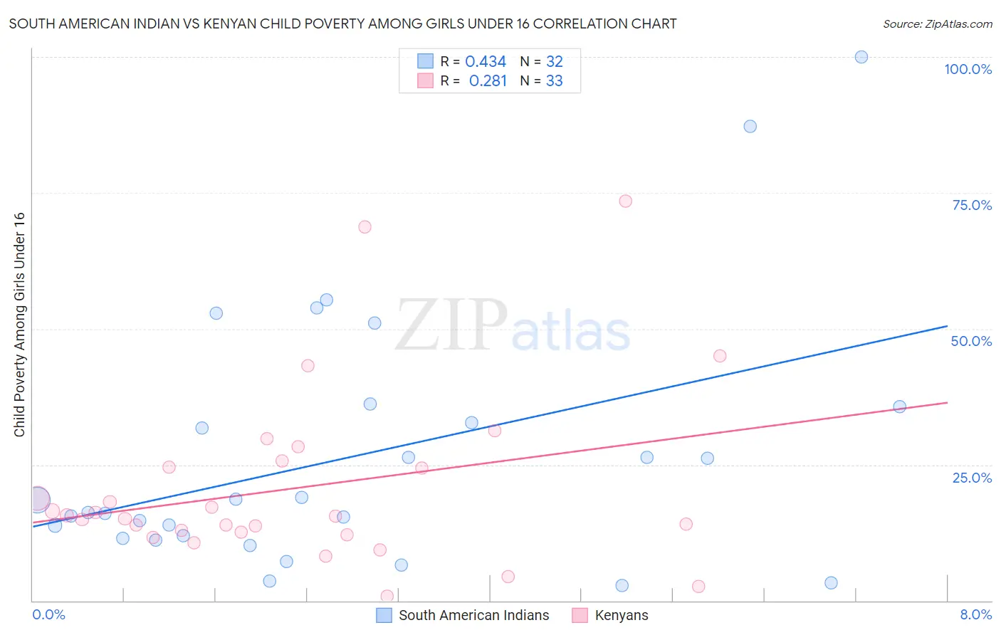 South American Indian vs Kenyan Child Poverty Among Girls Under 16