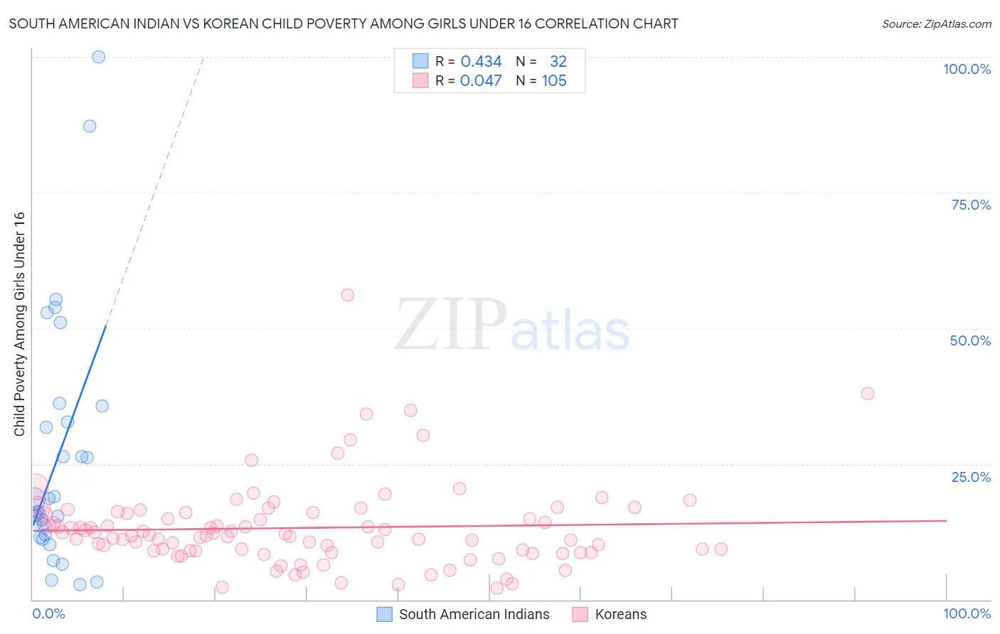 South American Indian vs Korean Child Poverty Among Girls Under 16