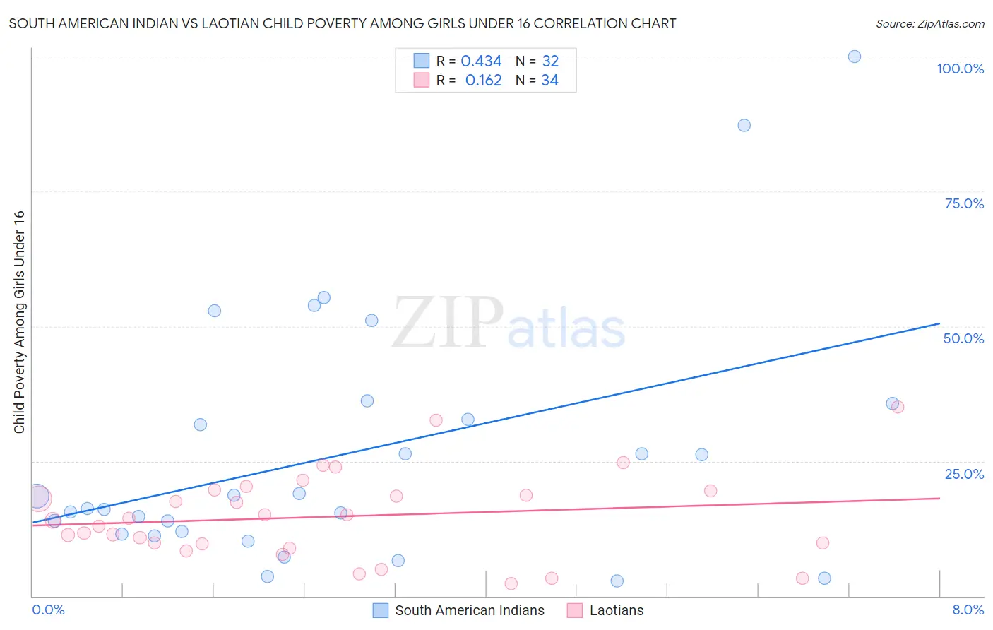 South American Indian vs Laotian Child Poverty Among Girls Under 16
