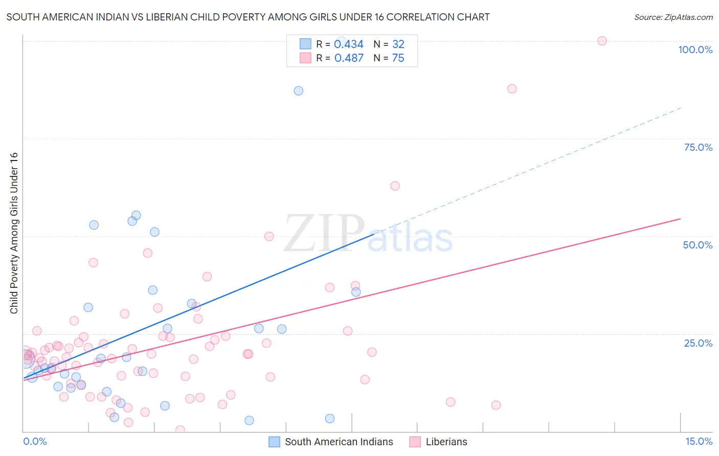 South American Indian vs Liberian Child Poverty Among Girls Under 16