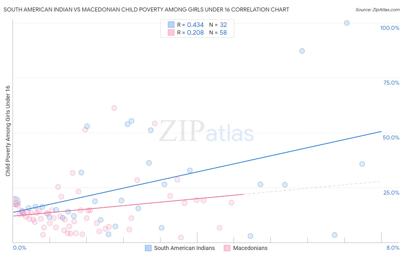 South American Indian vs Macedonian Child Poverty Among Girls Under 16