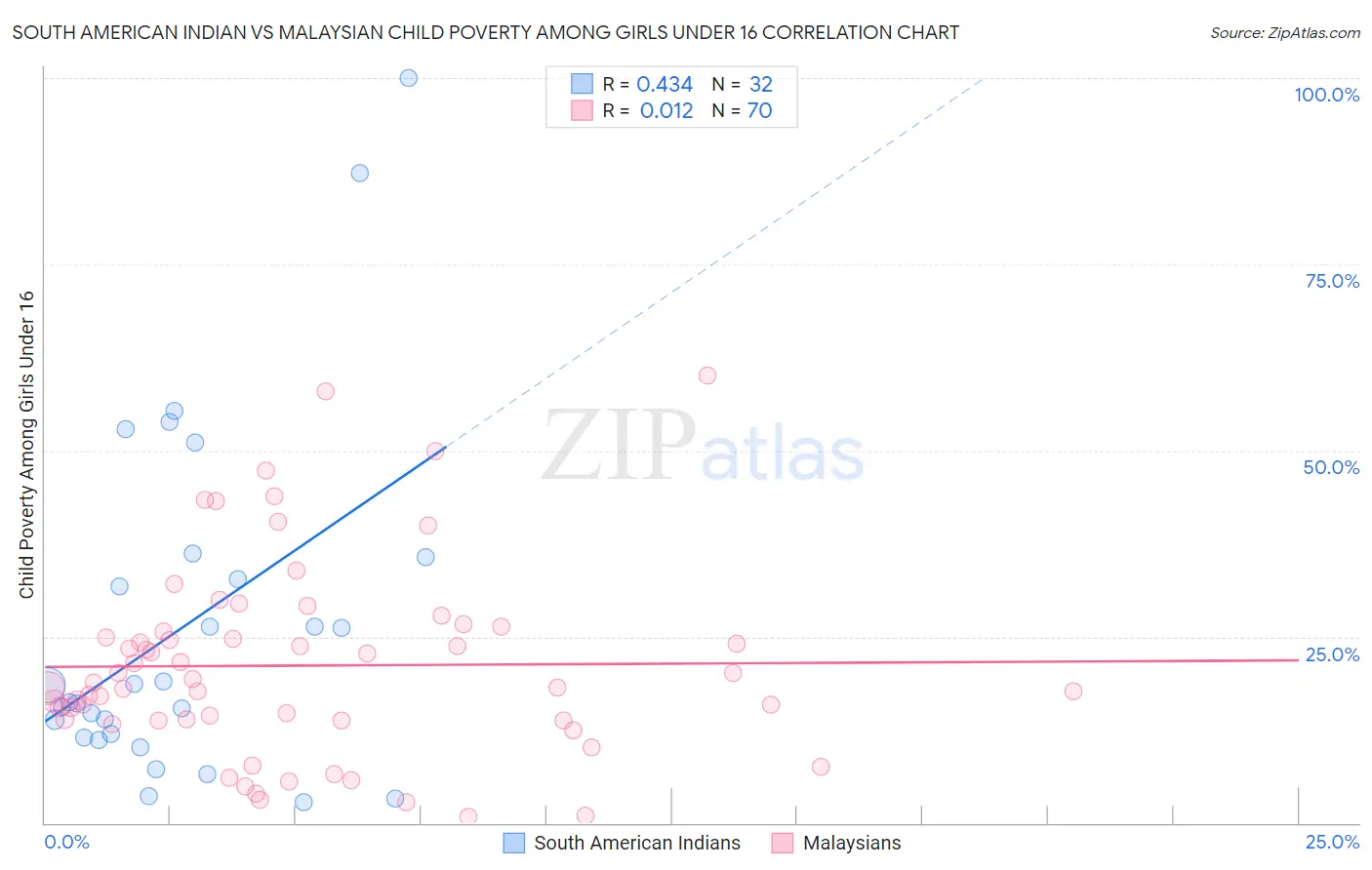 South American Indian vs Malaysian Child Poverty Among Girls Under 16