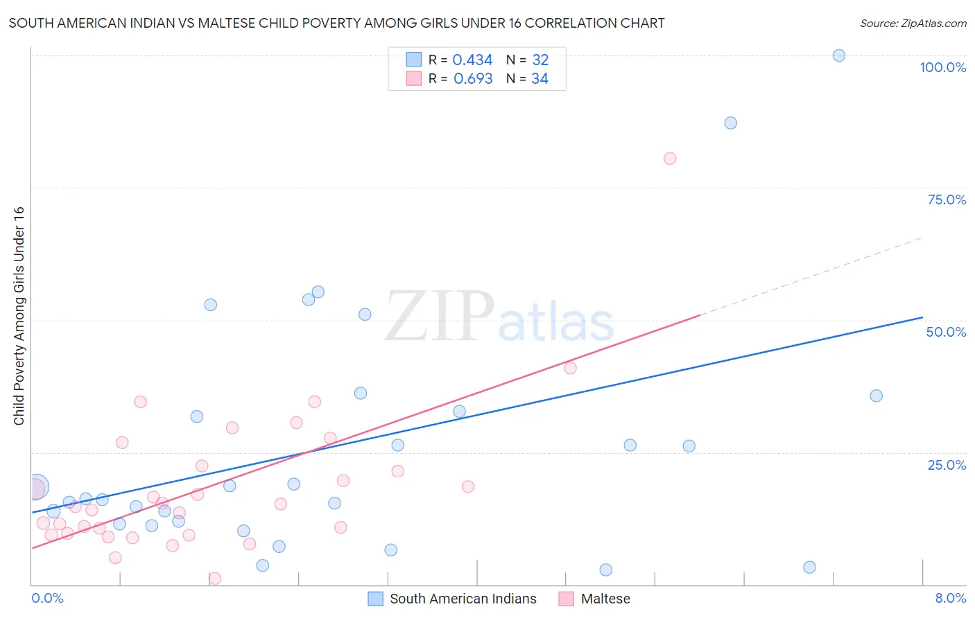 South American Indian vs Maltese Child Poverty Among Girls Under 16