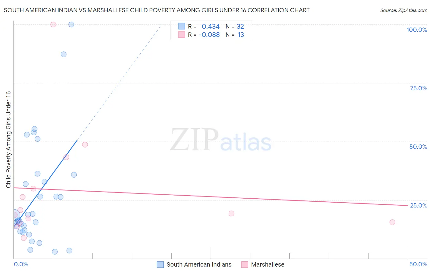 South American Indian vs Marshallese Child Poverty Among Girls Under 16