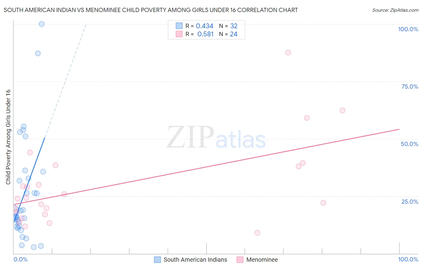 South American Indian vs Menominee Child Poverty Among Girls Under 16