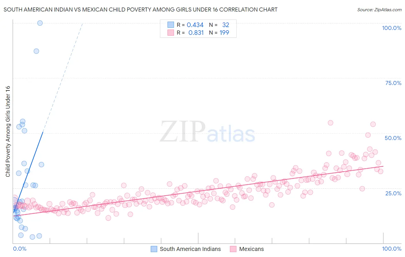 South American Indian vs Mexican Child Poverty Among Girls Under 16
