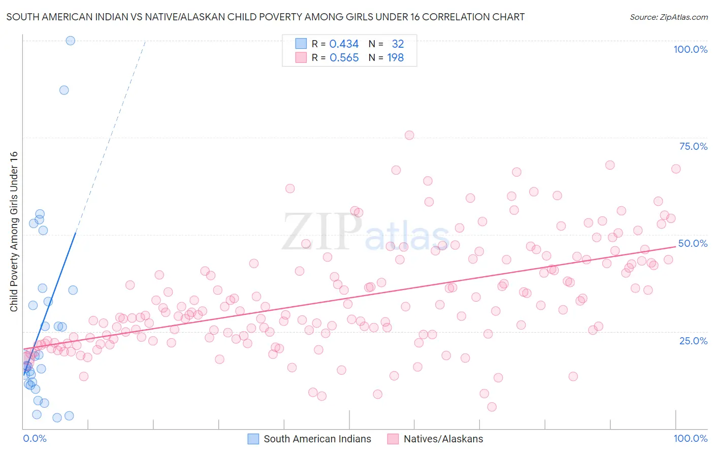 South American Indian vs Native/Alaskan Child Poverty Among Girls Under 16