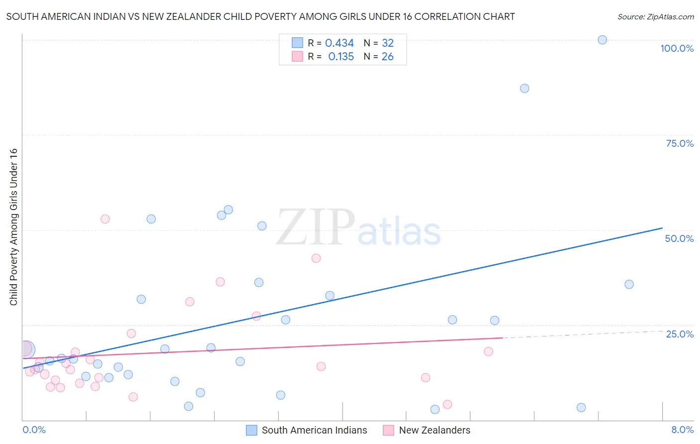 South American Indian vs New Zealander Child Poverty Among Girls Under 16