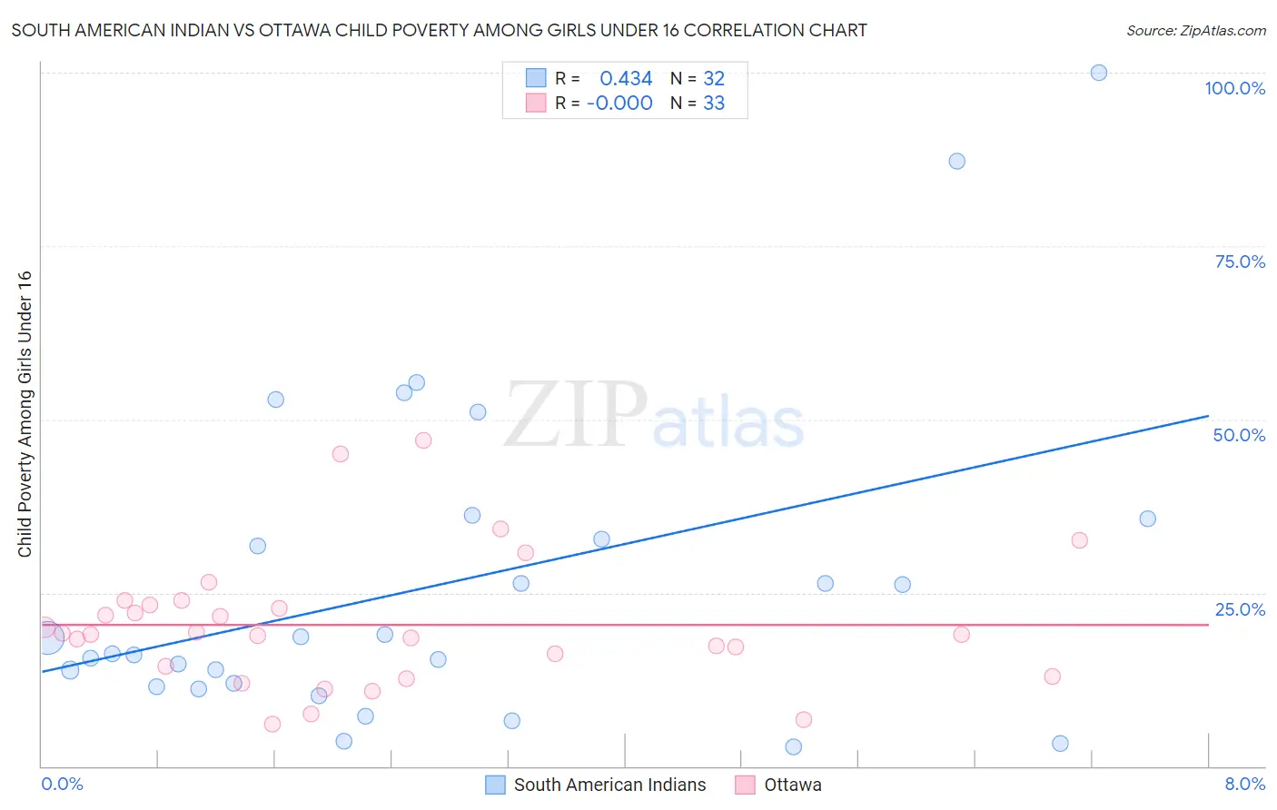 South American Indian vs Ottawa Child Poverty Among Girls Under 16