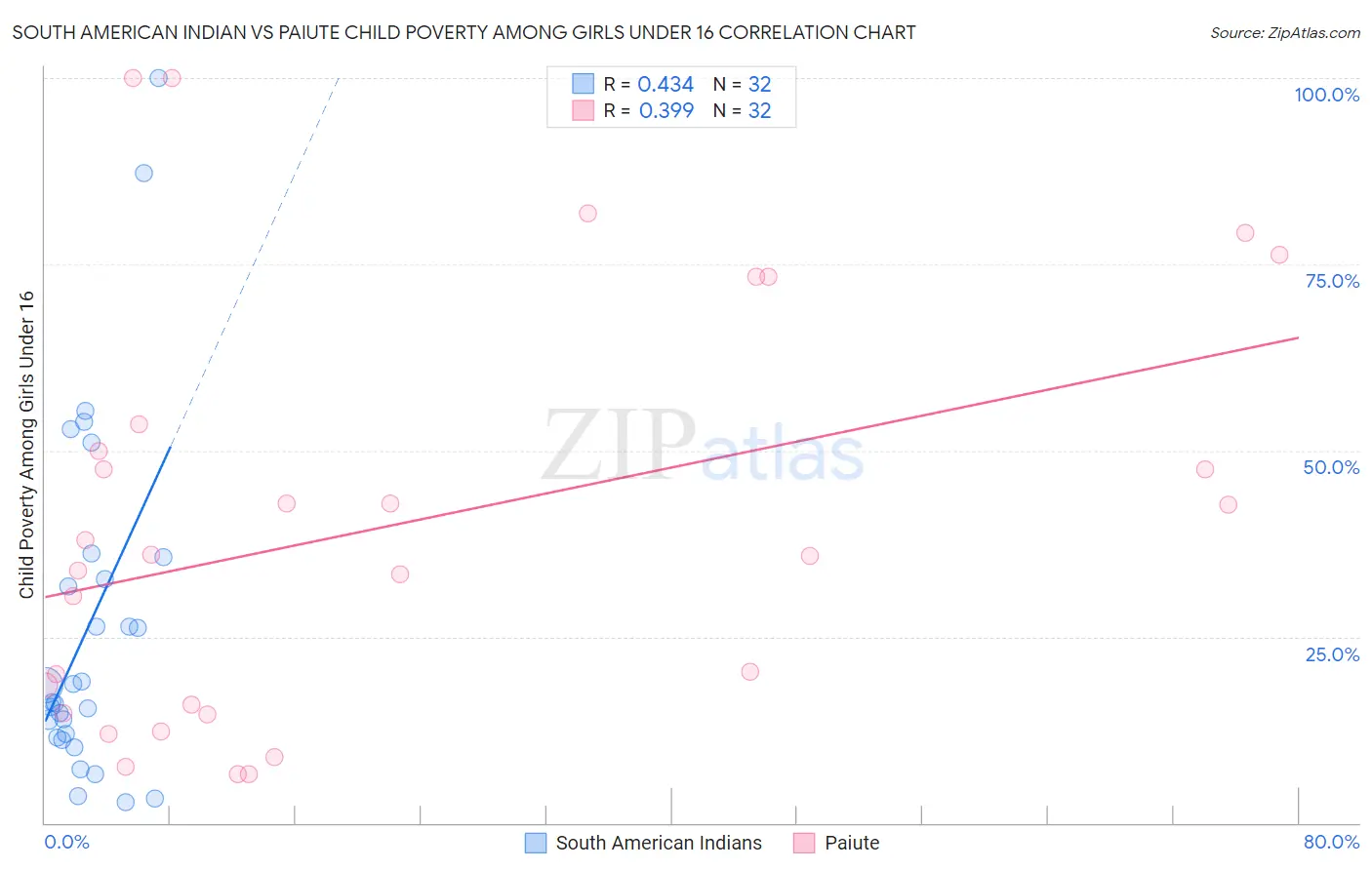 South American Indian vs Paiute Child Poverty Among Girls Under 16