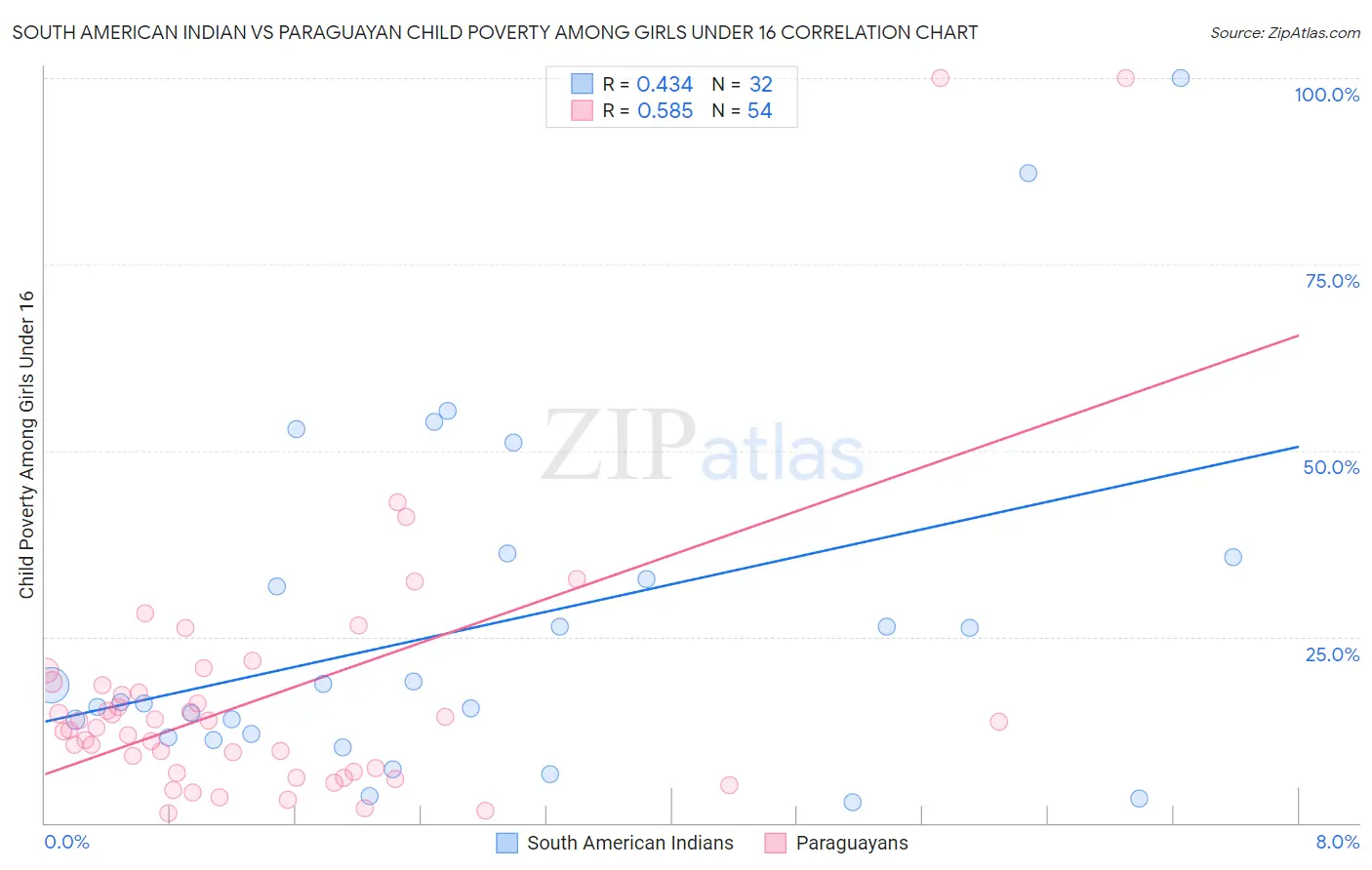 South American Indian vs Paraguayan Child Poverty Among Girls Under 16