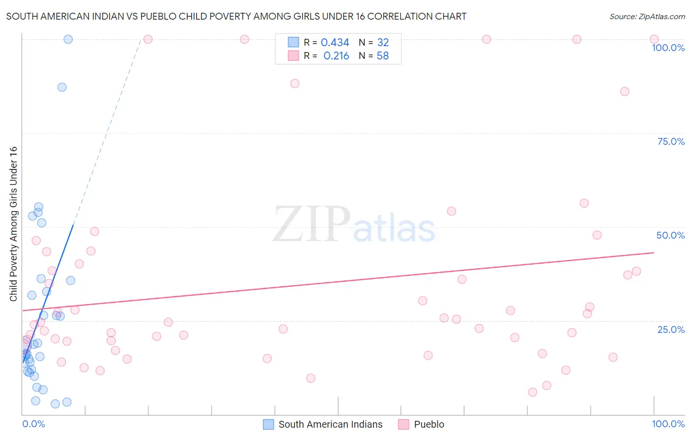 South American Indian vs Pueblo Child Poverty Among Girls Under 16