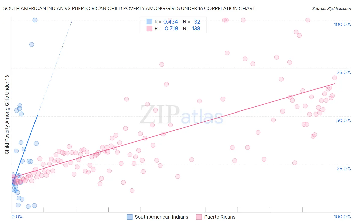South American Indian vs Puerto Rican Child Poverty Among Girls Under 16