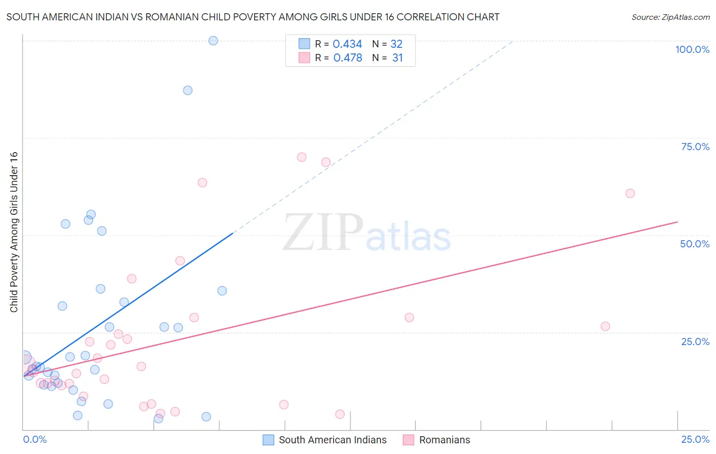 South American Indian vs Romanian Child Poverty Among Girls Under 16