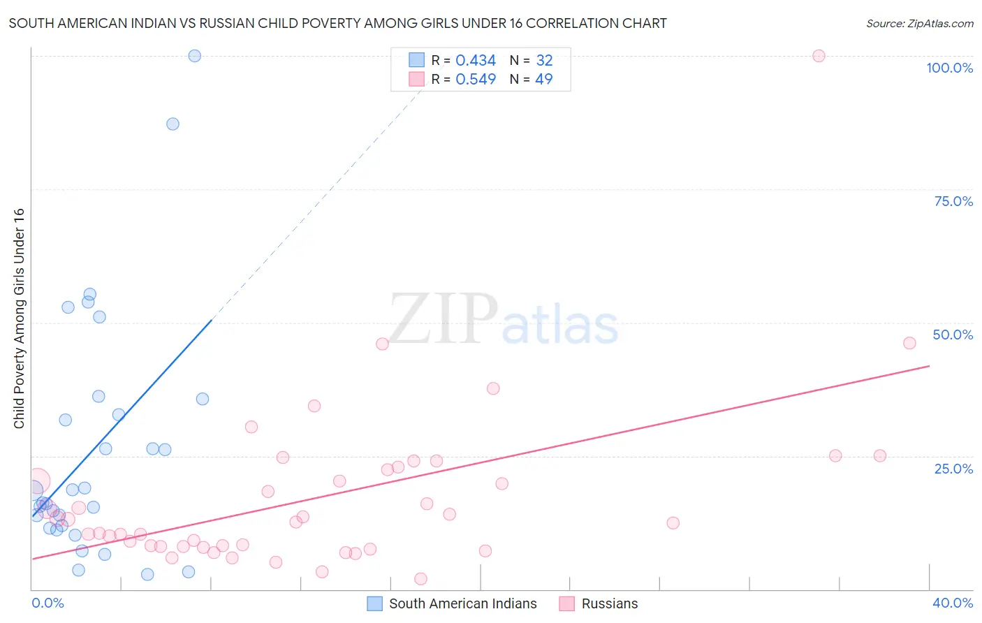 South American Indian vs Russian Child Poverty Among Girls Under 16