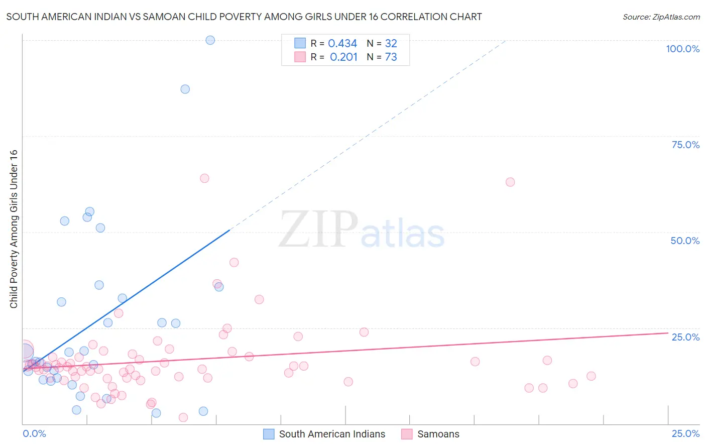 South American Indian vs Samoan Child Poverty Among Girls Under 16
