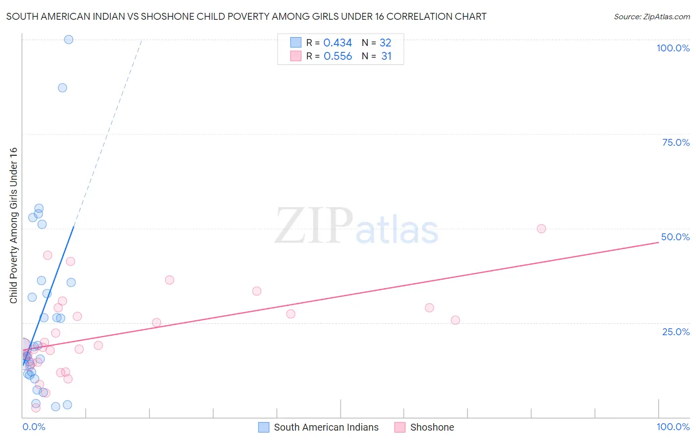 South American Indian vs Shoshone Child Poverty Among Girls Under 16