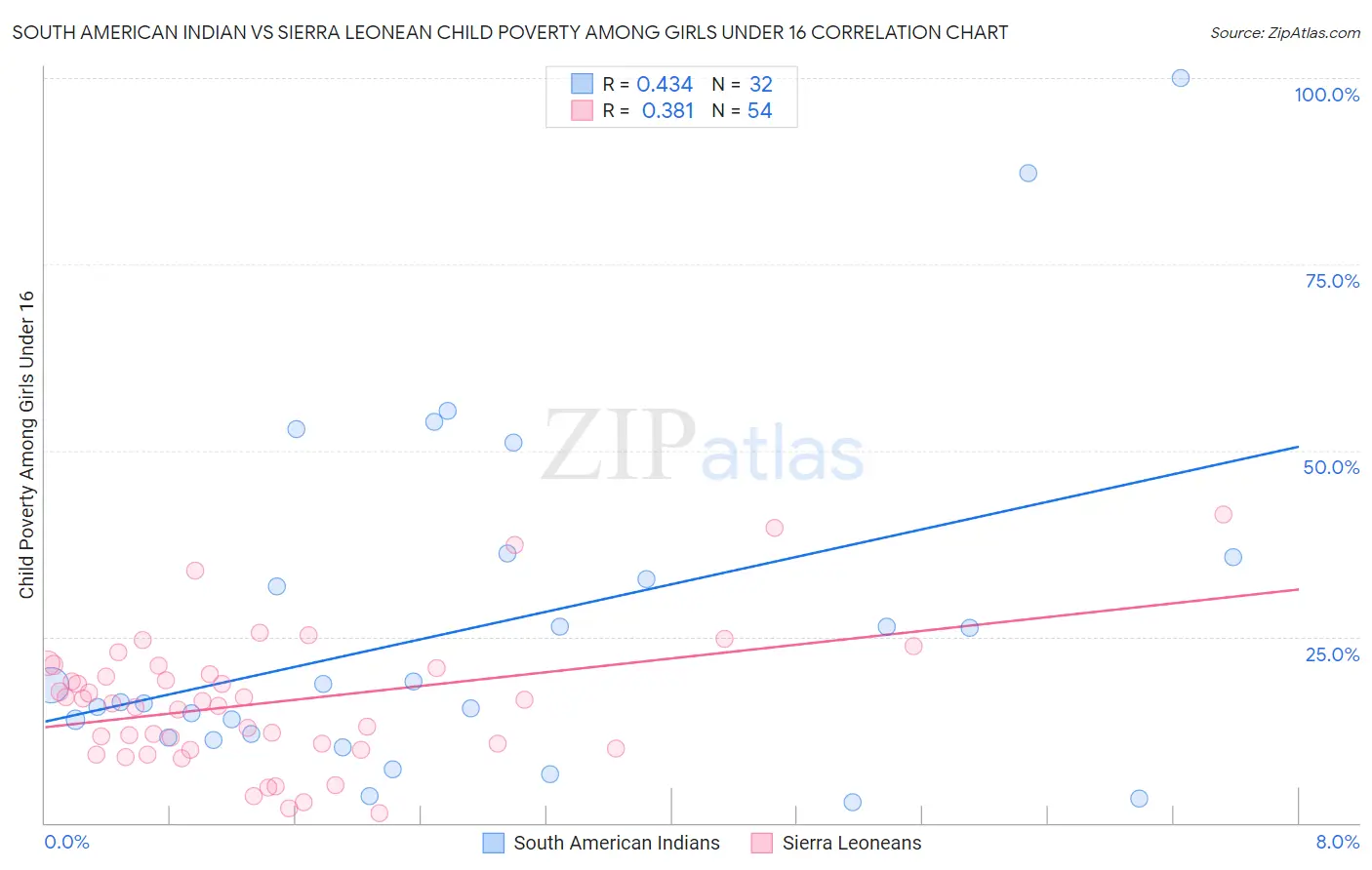 South American Indian vs Sierra Leonean Child Poverty Among Girls Under 16